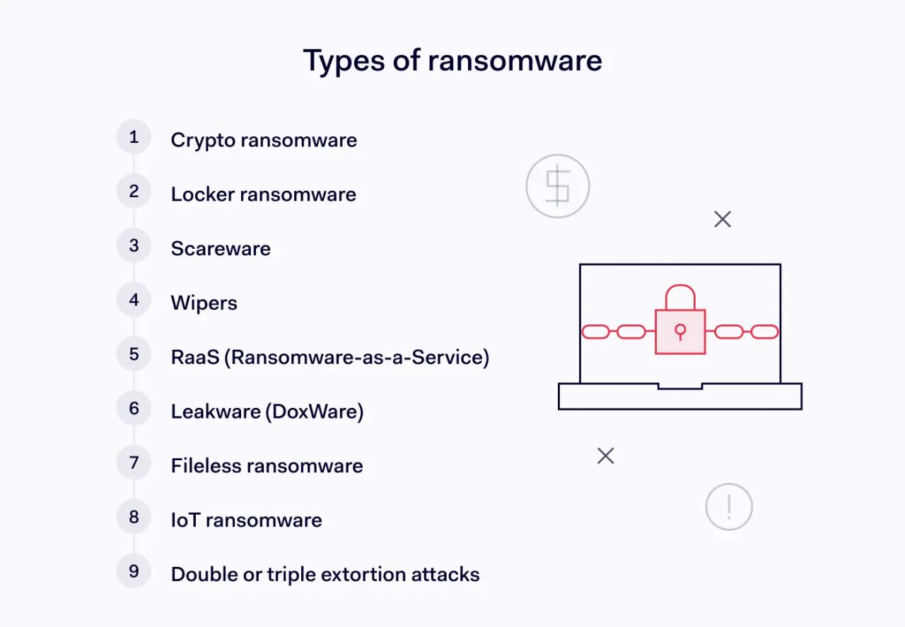 Types of ransomware
