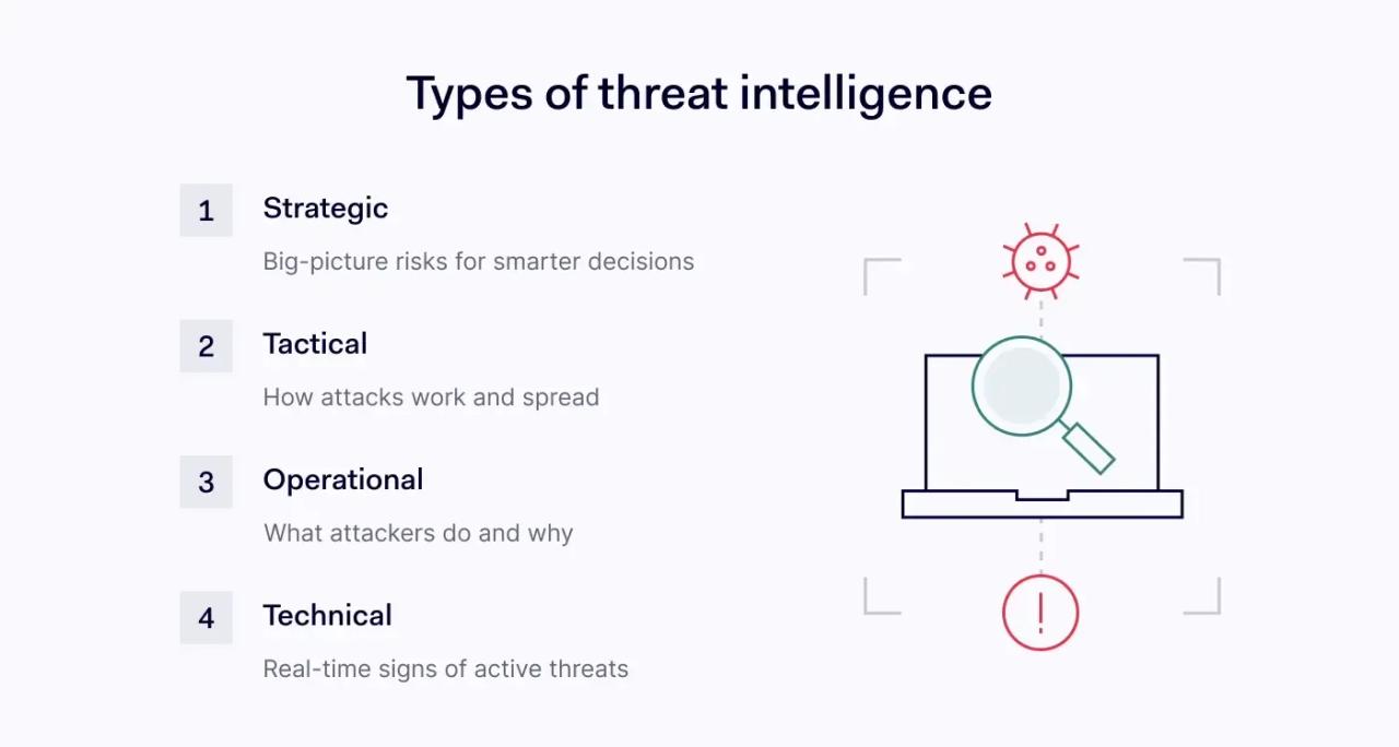 types-of-threat-intelligence