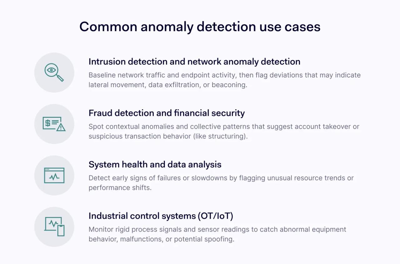 Use cases of anomaly detection