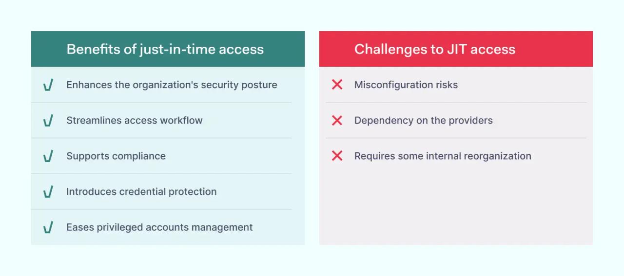 Benefits and challenges of just-in-time access