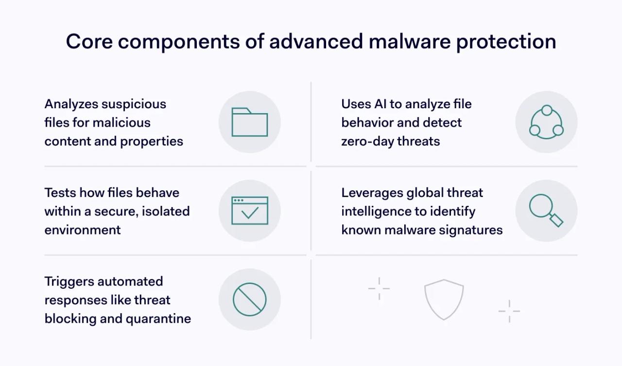 How does advanced malware protection work?