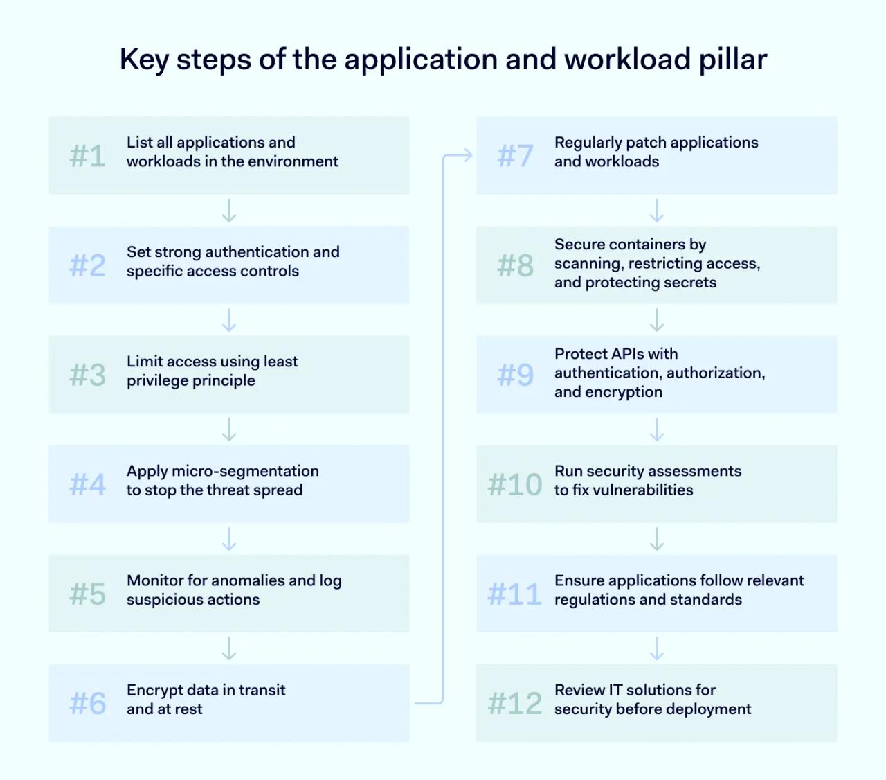 Key steps of the application and workload pillar