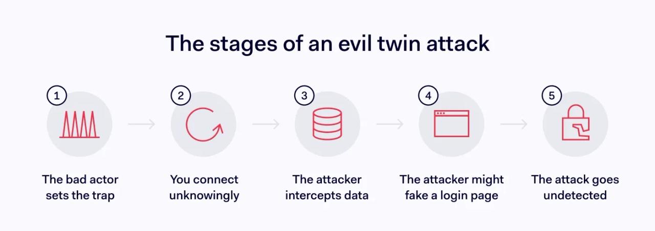 The stages of an evil twin attack
