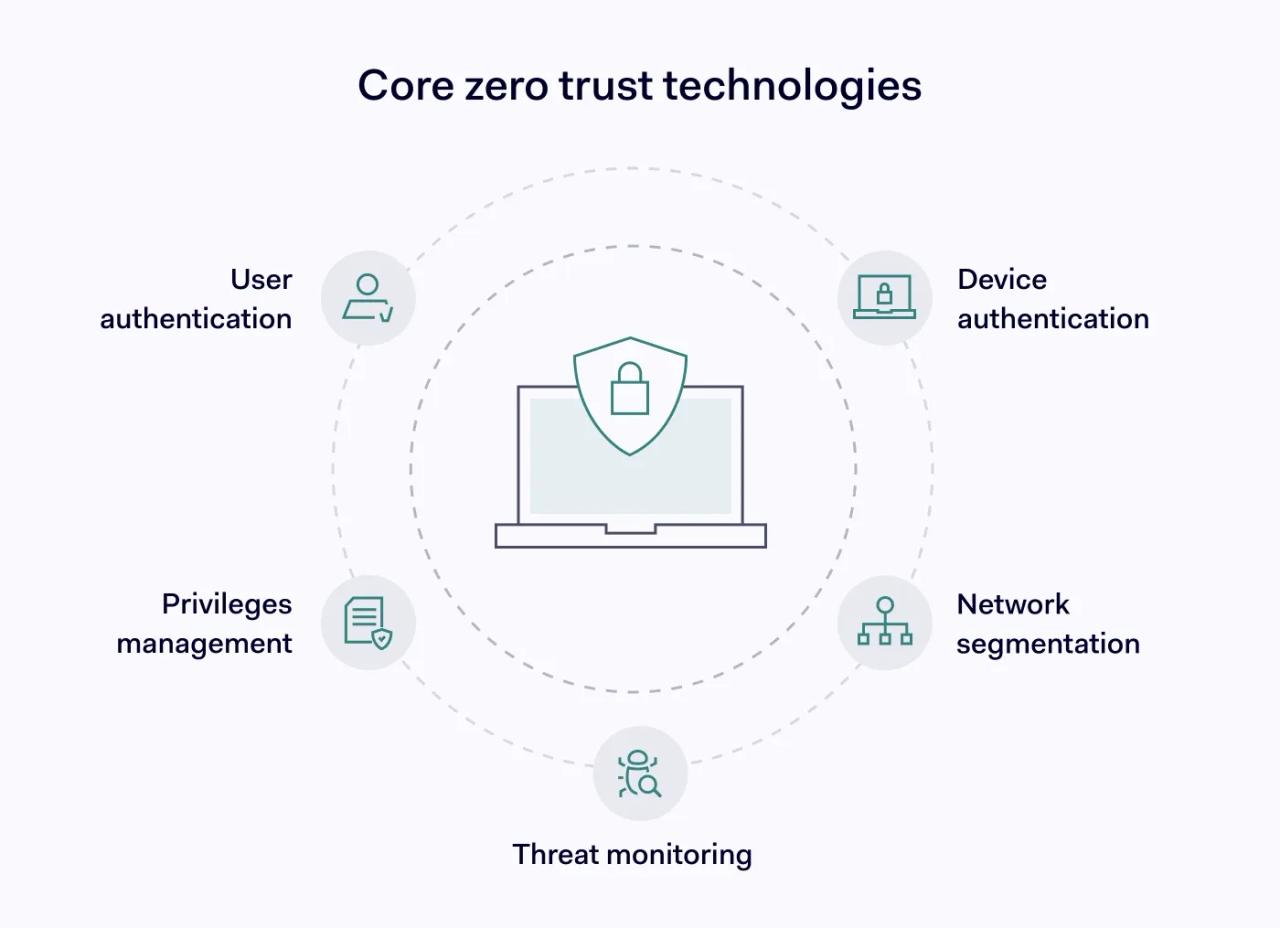 A image showing types of zero tust technologies