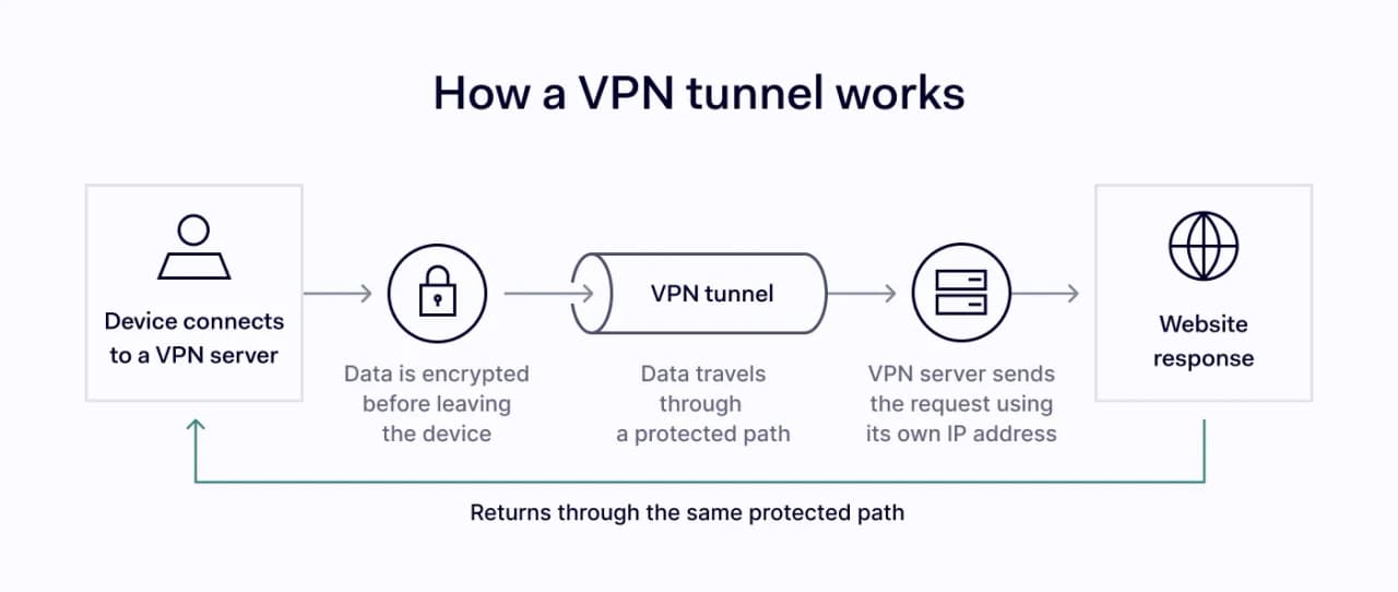 A step-by-step diagram showing how a VPN tunnel works.