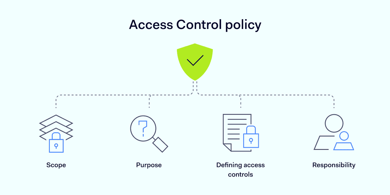 access control policy elements
