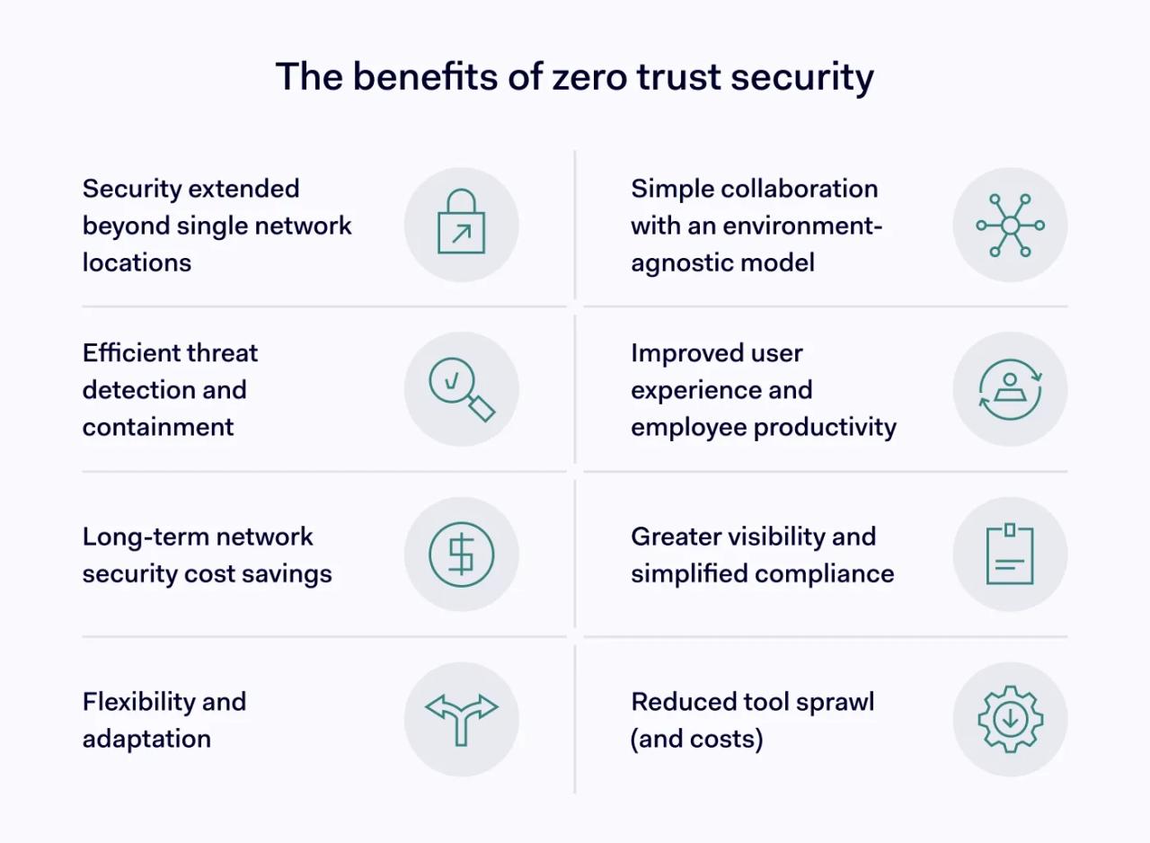 An image presenting benefits of zero trust security