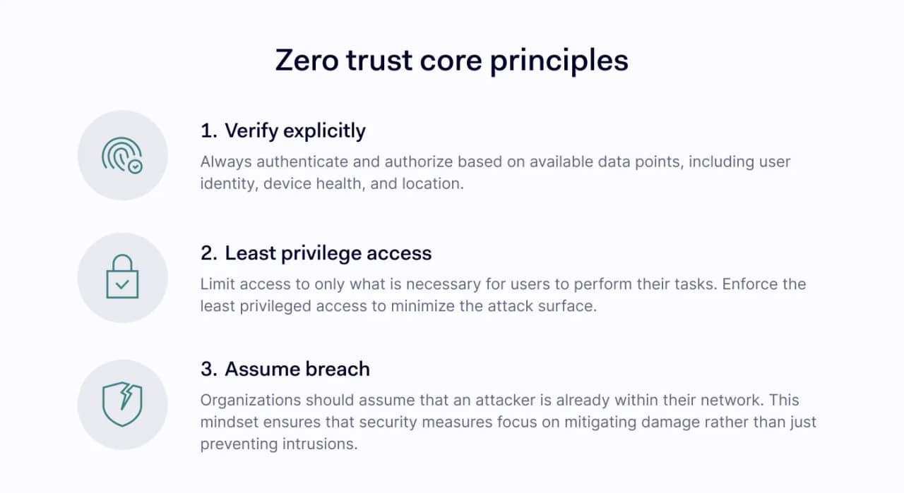 Covered core zero trust principles