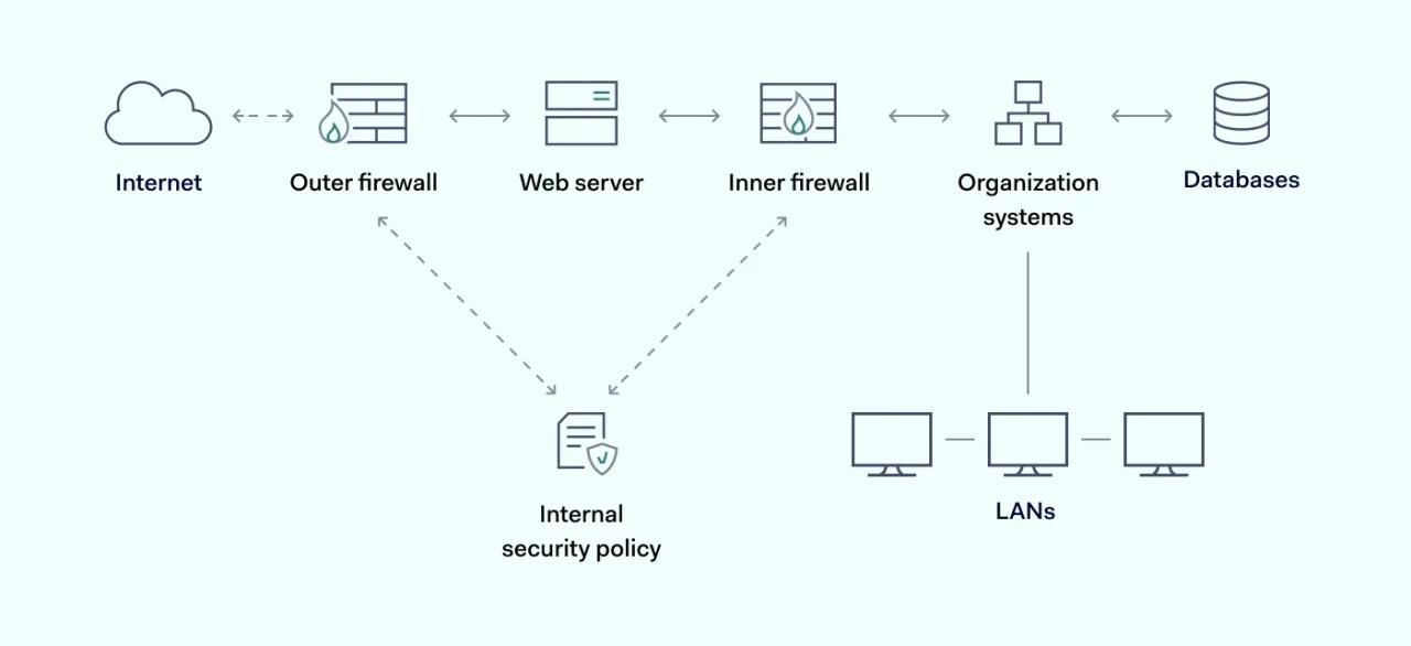 Detailed firewall scheme within network