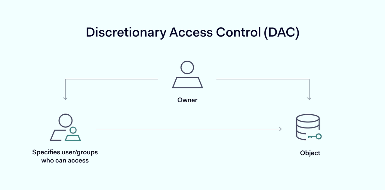 discretionary access control vs mandatory access control chart