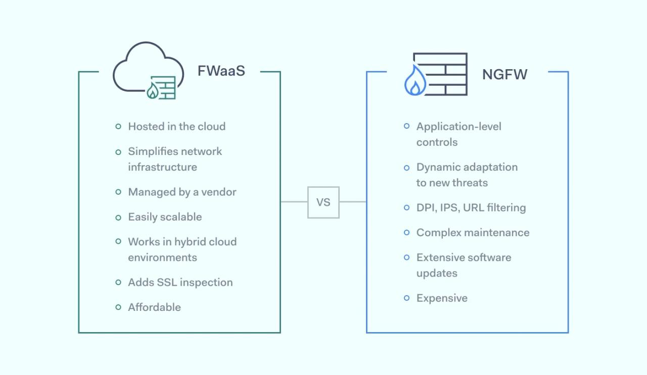 FWaaS vs NGFW comparison table