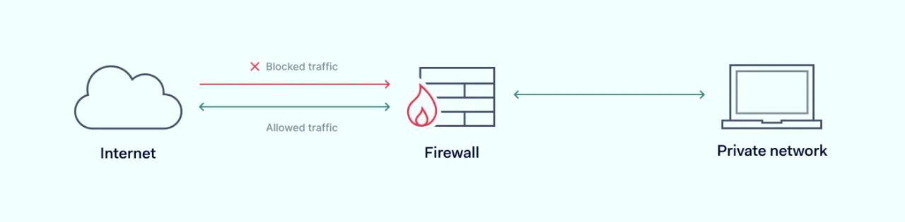 General scheme of a firewall