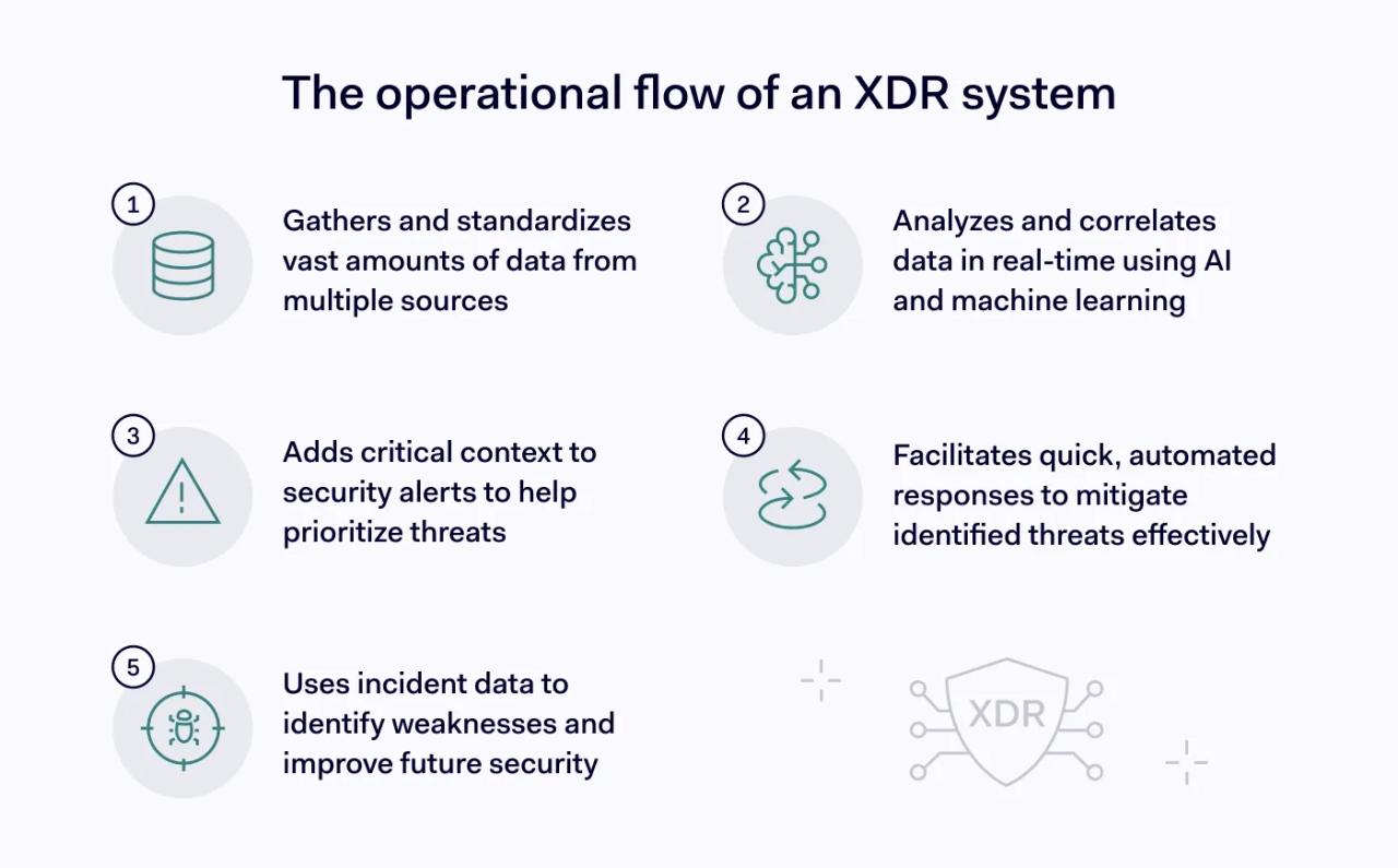 How does XDR work