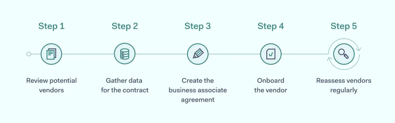 How to create a HIPAA business associate agreement