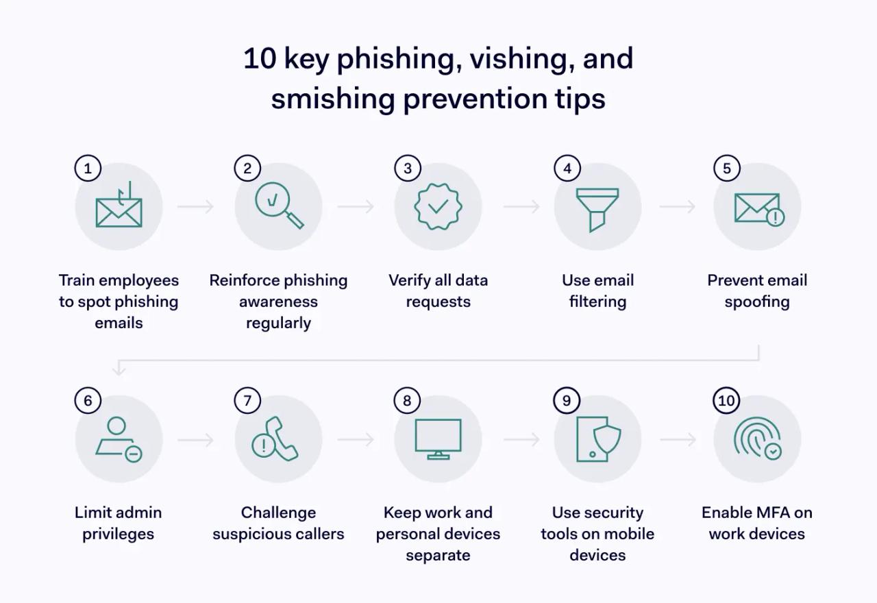 How to prevent smishing, vishing, and phishing attacks