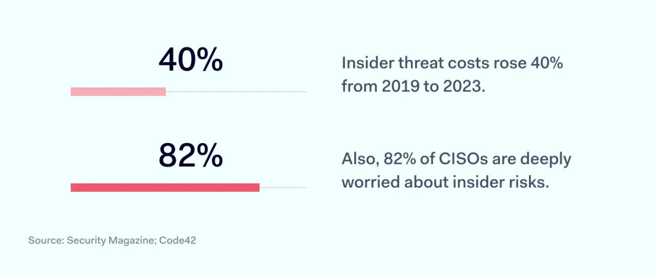 Insider threat costs rose 40% from 2019 to 2023
