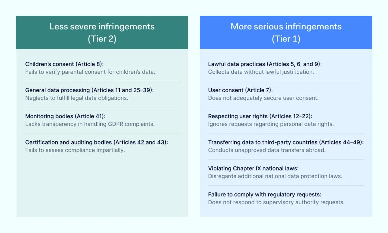 Less severe GDPR infringements and more serious GDPR infringements