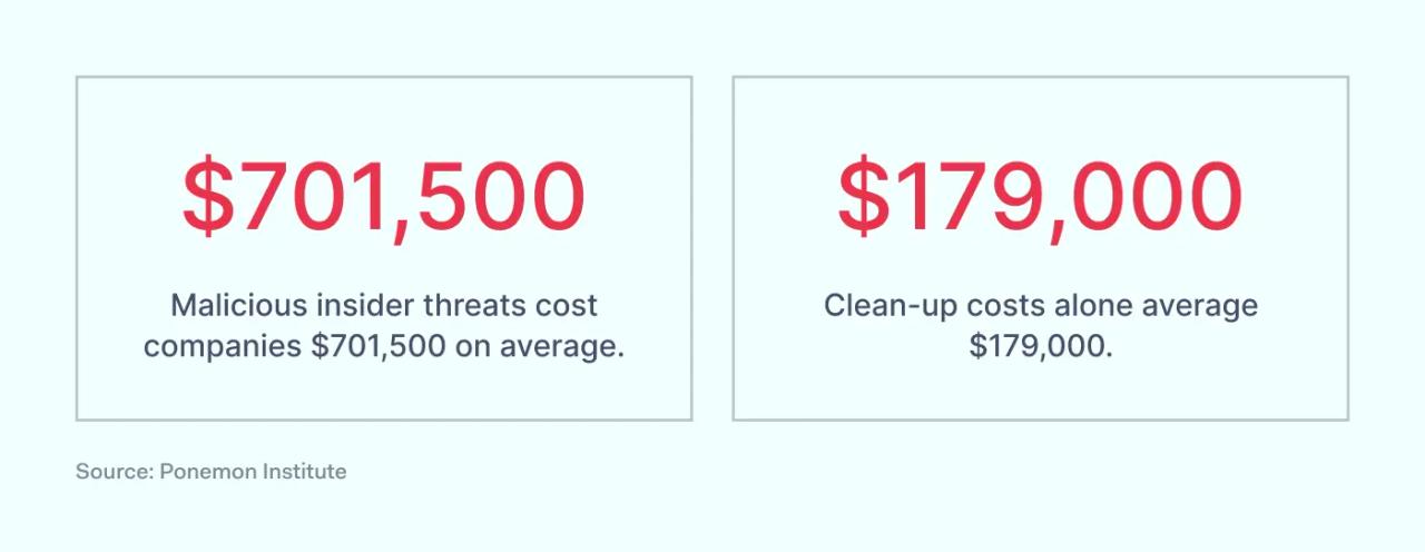 Malicious insider threats cost companies $701,500 on average