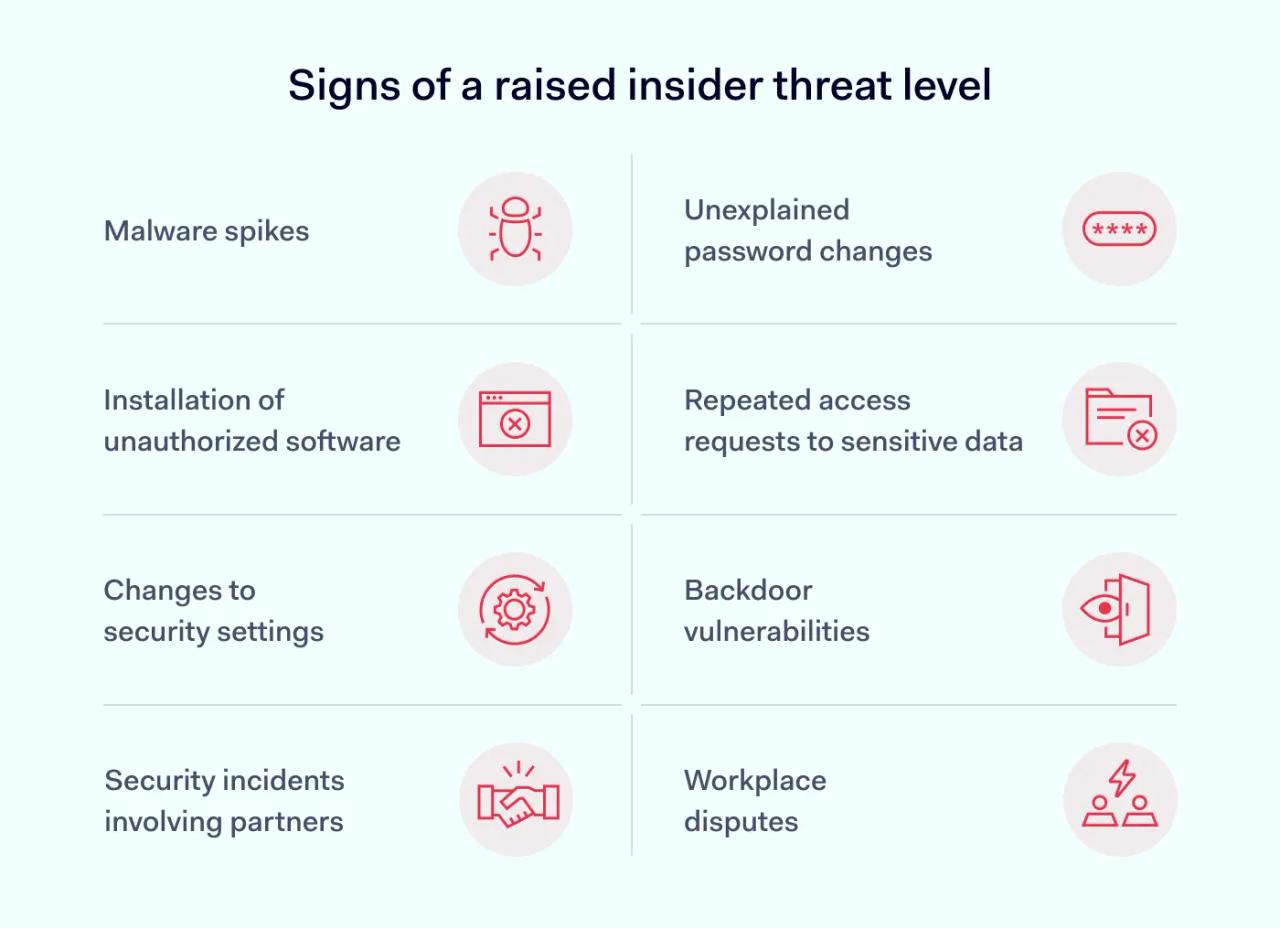 Insider threat costs rose 40% from 2019 to 2023