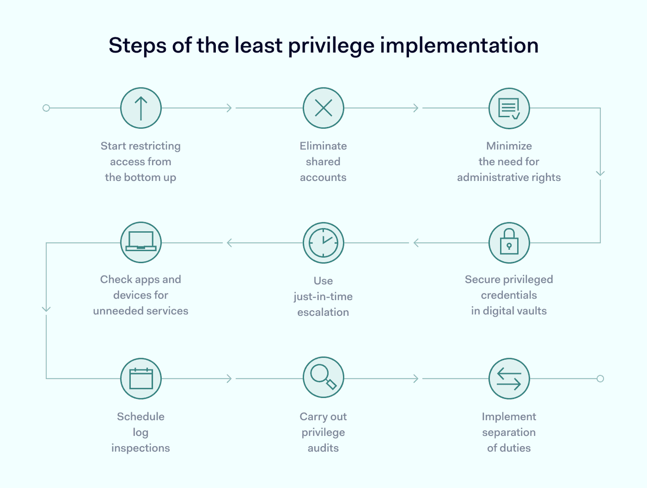 steps of the least privilege implementation
