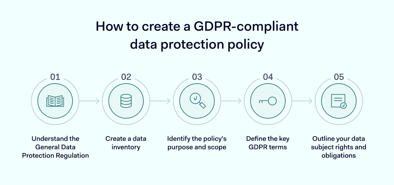 Steps on how to create a GDPR-Compliant data protection policy