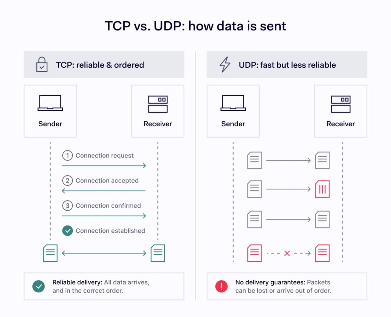 TCP and UDP differences in sending data.