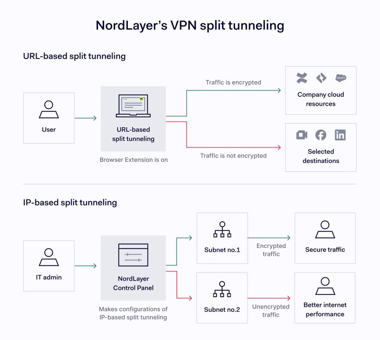 Two types of NordLayer's VPN split tunneling feature: URL-based split tunneling and IP-based split tunneling.