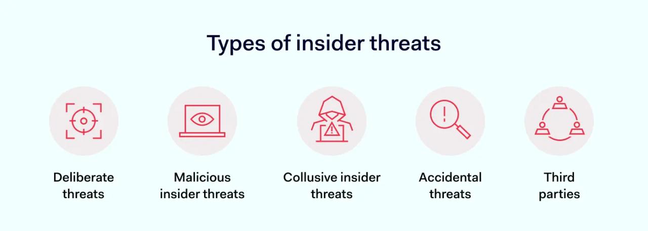 Types of insider threats