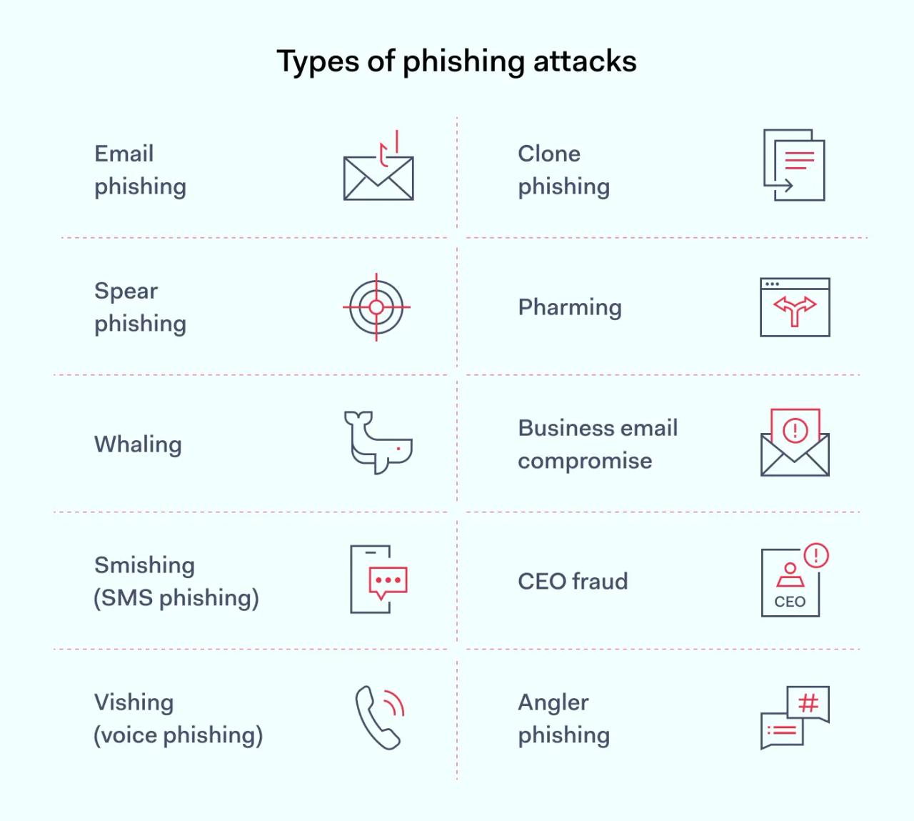 Types of phishing attacks