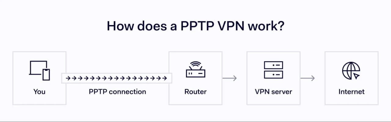 Visual process of how a PPTP VPN works