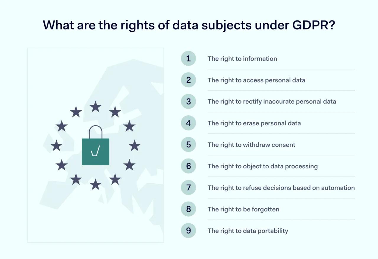 What are the rights of data subjects under GDPR