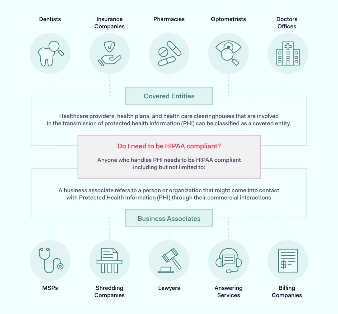 Which organizations need to be HIPAA compliant
