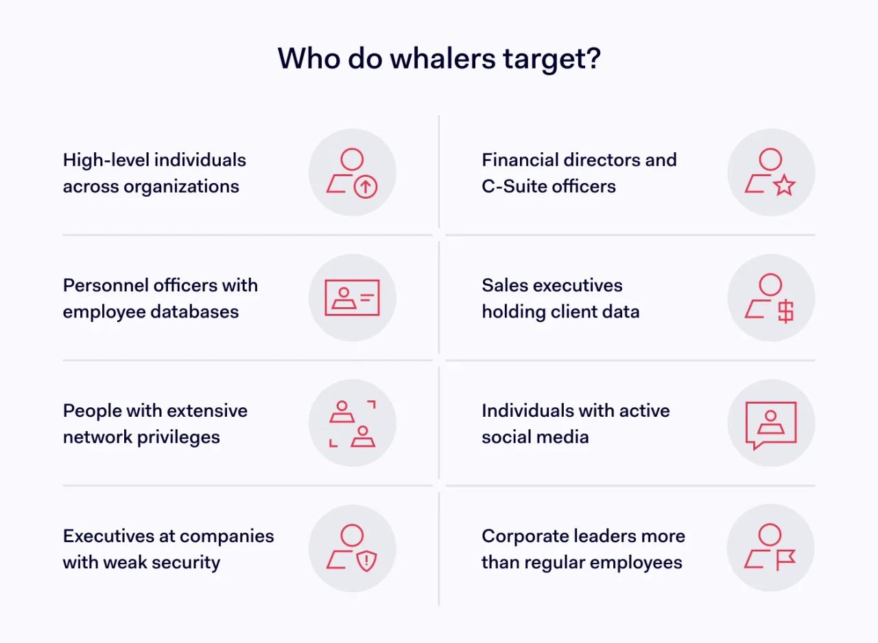 Who are the targets of whaling phishing attacks?